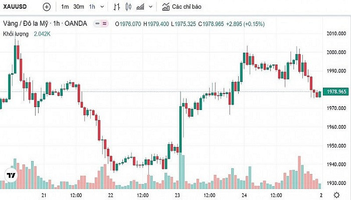 Biểu đồ biến động giá vàng trong tuần qua