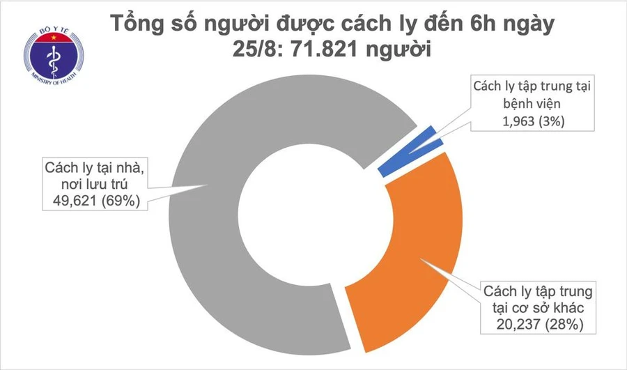 Tính đến 6h sáng 25/8, tổng số người tiếp xúc gần và nhập cảnh từ vùng dịch đang được theo dõi sức khỏe (cách ly) là 71.821 người.