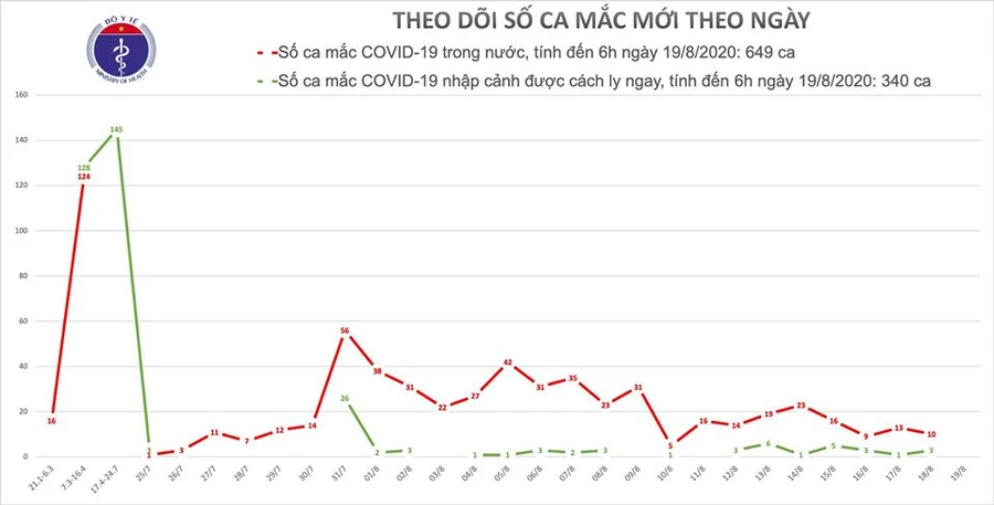 Sáng 19/8, Việt Nam không ghi nhận ca mắc mới COVID-19