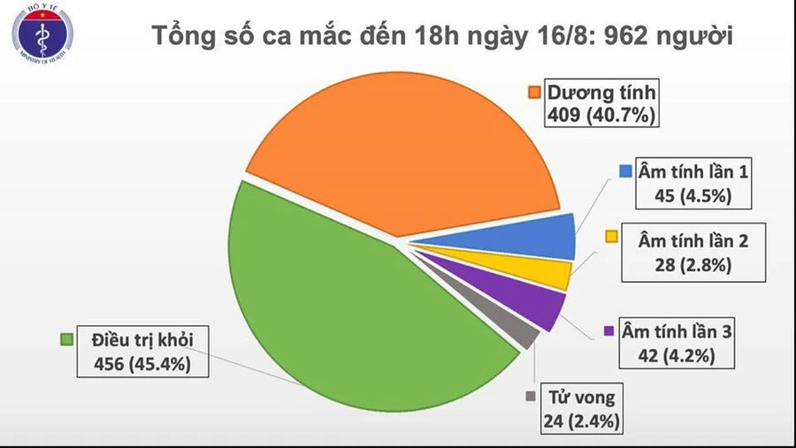 Tính đến 18h ngày 16/6, nước ta đã ghi nhận thêm 11 ca mắc mới COVID-19.