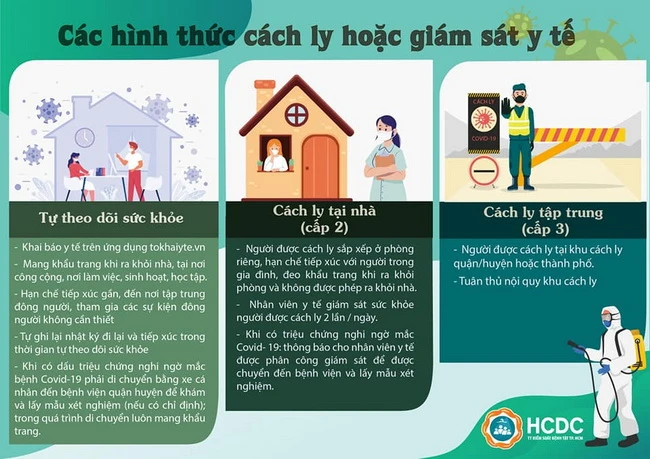 Các hình thức cách ly hoặc giám sát y tế ( Ảnh: HCDC)