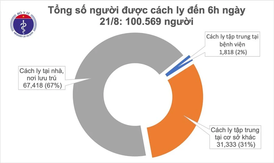 Tổng số người tiếp xúc gần và nhập cảnh từ vùng dịch đang được theo dõi sức khỏe (cách ly): 100.569.