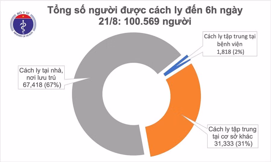 Tổng số người tiếp xúc gần và nhập cảnh từ vùng dịch đang được theo dõi sức khỏe (cách ly): 100.569.