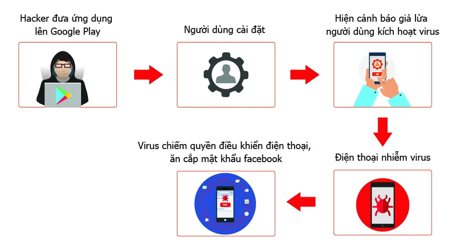 Đồ họa của Bkav về cách thức virus phát tán
