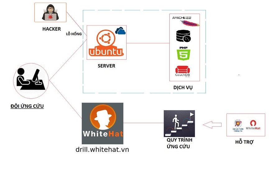Mô hình xử lý tình huống trước sự cố an ninh mạng Mô hình xử lý tình huống trước sự cố an ninh mạng