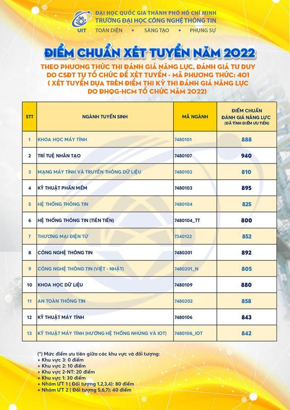 Điểm trúng tuyển cụ thể từng ngành theo phương thức điểm thi Kỳ thi ĐGNL của ĐH CNTT Điểm trúng tuyển cụ thể từng ngành theo phương thức điểm thi Kỳ thi ĐGNL của ĐH CNTT