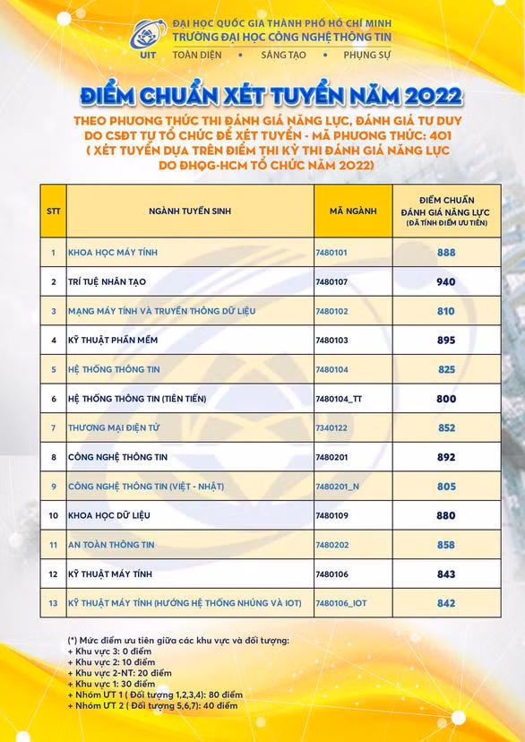 Điểm trúng tuyển cụ thể từng ngành theo phương thức điểm thi Kỳ thi ĐGNL của ĐH CNTT