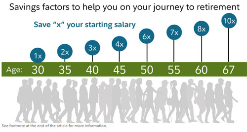Bảng hướng dẫn mức tiết kiệm cho việc về hưucủacông ty dịch vụ tài chính Fidelity, căn cứ trên tuổi hiện tại của bạn. Theo đó, giả sử tổng thu nhập năm của bạn năm 30 tuổi là 100 triệu, thì năm 35 tuổi cần tiết kiệm được 200 triệu, năm 45 tuổi là 400 triệu, năm 50 tuổi là 600 triệu.
