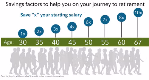 Bảng hướng dẫn mức tiết kiệm cho việc về hưucủacông ty dịch vụ tài chính Fidelity, căn cứ trên tuổi hiện tại của bạn. Theo đó, giả sử tổng thu nhập năm của bạn năm 30 tuổi là 100 triệu, thì năm 35 tuổi cần tiết kiệm được 200 triệu, năm 45 tuổi là 400 triệu, năm 50 tuổi là 600 triệu.