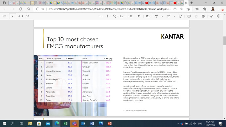 Vinamilk tiếp tục là Top 3 nhà sản xuất được chọn mua nhiều nhất trong ngành hàng tiêu dùng nhanh, trong đó dẫn đầu tại khu vực thành thị.