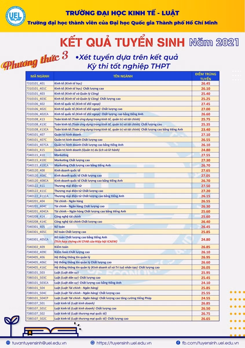 Bảng điểm trúng tuyển cụ thể từng ngành vào UEL