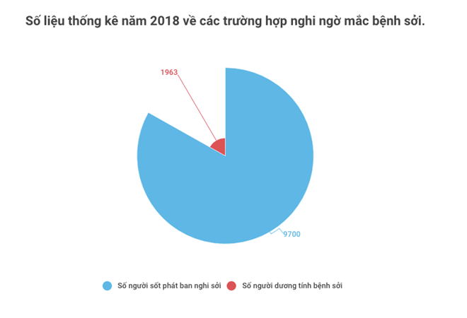 Bộ Y tế: Nhiều nguy cơ dịch sởi sẽ tái diễn trên quy mô lớn ảnh 1 Bộ Y tế: Nhiều nguy cơ dịch sởi sẽ tái diễn trên quy mô lớn ảnh 1