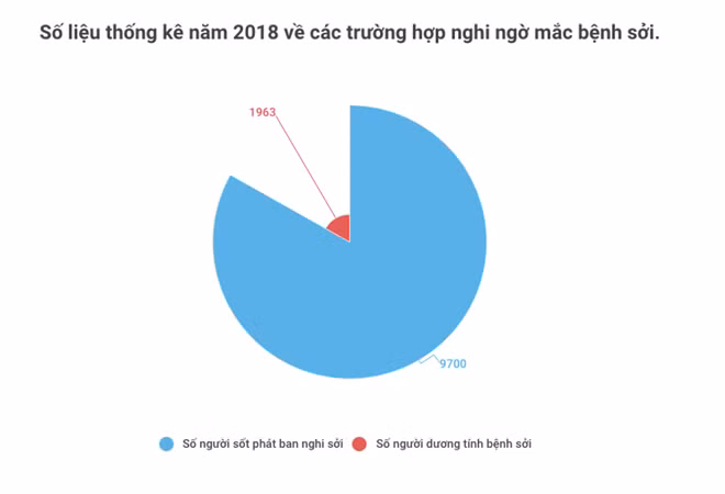 Bộ Y tế: Nhiều nguy cơ dịch sởi sẽ tái diễn trên quy mô lớn ảnh 1 Bộ Y tế: Nhiều nguy cơ dịch sởi sẽ tái diễn trên quy mô lớn ảnh 1