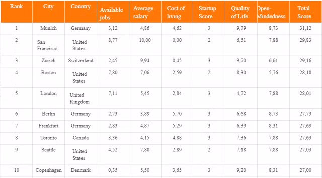 10 thành phố hàng đầu để tìm việc làm năm 2019 dành cho sinh viên mới ra trường - 2