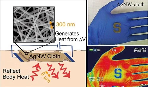 Dưới kính hiển vi với các mức phóng đại khác nhau, các sợi nano bạc kết nối chặt chẽ với nhau thành một mạng lưới dẫn nhiệt.