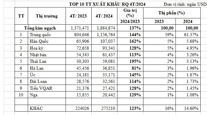 Nguồn: Tổng cục Hải quan