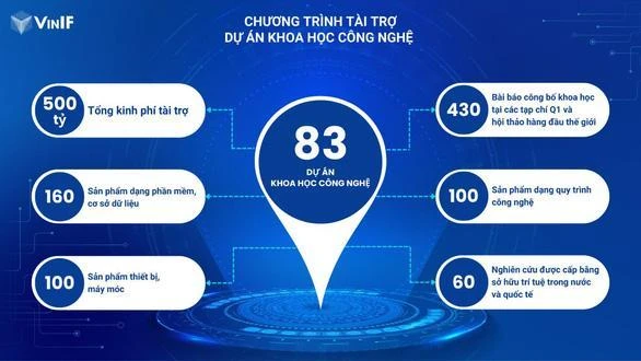 Quỹ VINIF đã hỗ trợ gần 500 tỉ đồng, cùng các nhà khoa học xuất sắc kiến tạo nên thành công của 83 dự án khoa học công nghệ