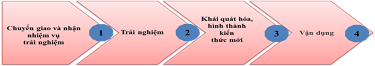Quy trình tổ chức hoạt động trải nghiệm cho học sinh trong dạy học lịch sử ở trường phổ thông Quy trình tổ chức hoạt động trải nghiệm cho học sinh trong dạy học lịch sử ở trường phổ thông