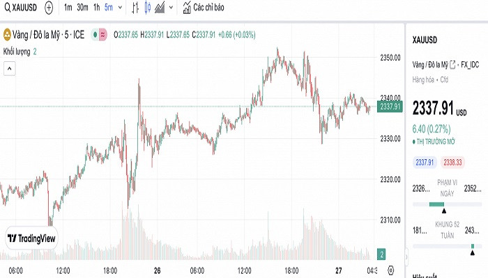 Biểu đồ biến động giá vàng trong 24 giờ qua. Biểu đồ biến động giá vàng trong 24 giờ qua.