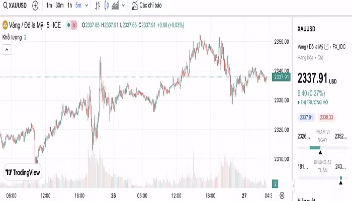 Biểu đồ biến động giá vàng trong 24 giờ qua