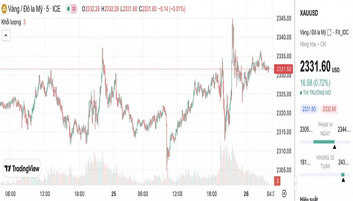 Biểu đồ biến động giá vàng trong 24 giờ qua