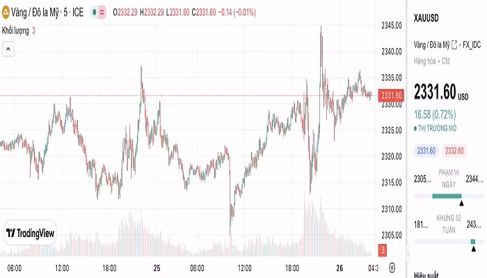 Biểu đồ biến động giá vàng trong 24 giờ qua