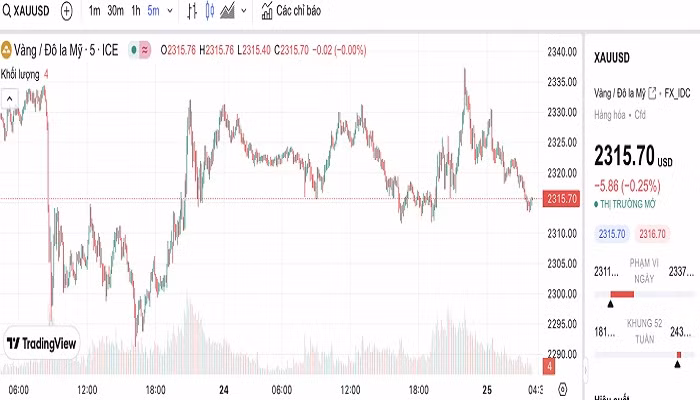 Biểu đồ biến động giá vàng trong 24 giờ qua