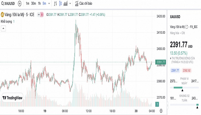 Biểu đồ biến động giá vàng trong 24 giờ qua Biểu đồ biến động giá vàng trong 24 giờ qua