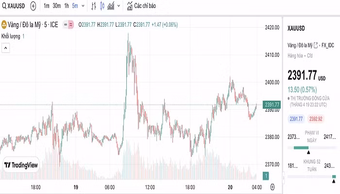 Biểu đồ biến động giá vàng trong 24 giờ qua