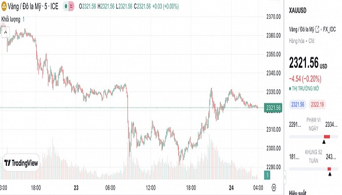 Biểu đồ biến động giá vàng trong 24 giờ qua Biểu đồ biến động giá vàng trong 24 giờ qua