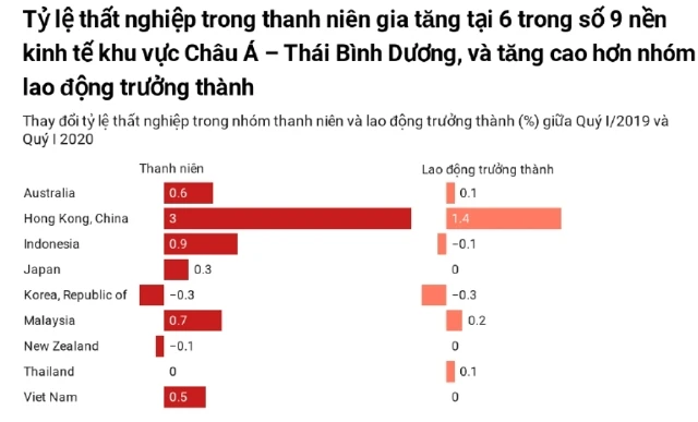 Biểu đồ so sánh tỷ lệ thất nghiệp giữa thanh niên và người trưởng thành tại khu vực châu Á - Thái Bình Dương