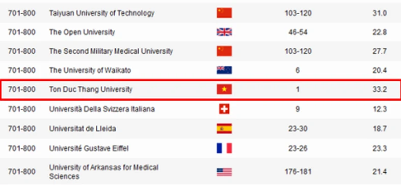 Vị trí xếp hạng của Trường ĐH Tôn Đức Thắng trên bảng xếp hạng của ARWU.