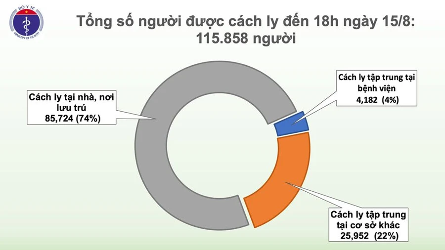 Tổng số người tiếp xúc gần và nhập cảnh từ vùng dịch đang được theo dõi sức khỏe (cách ly): 115.858