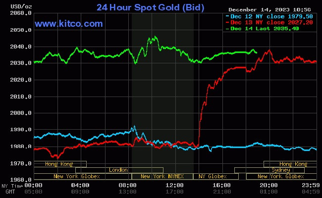 Giá vàng thế giới (15/12) tiếp đà tăng mạnh