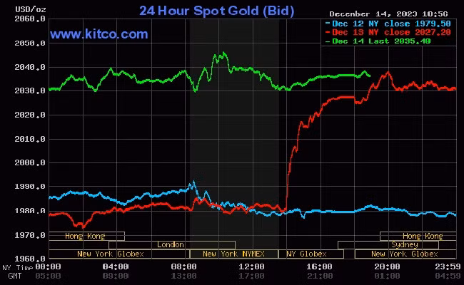 Giá vàng thế giới (15/12) tiếp đà tăng mạnh