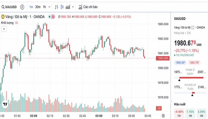 Biểu đồ biến động giá vàng trong 24 giờ qua