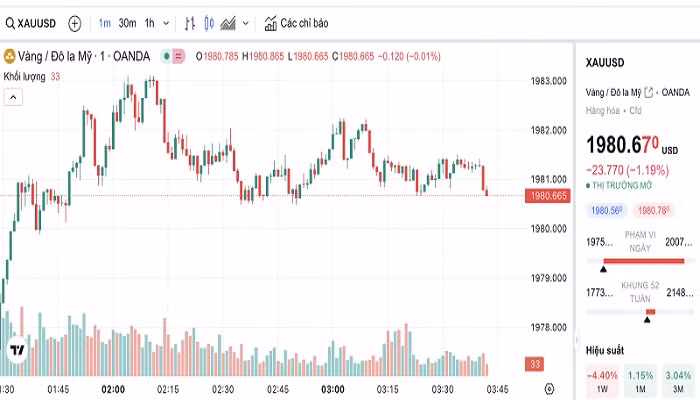 Biểu đồ biến động giá vàng trong 24 giờ qua Biểu đồ biến động giá vàng trong 24 giờ qua