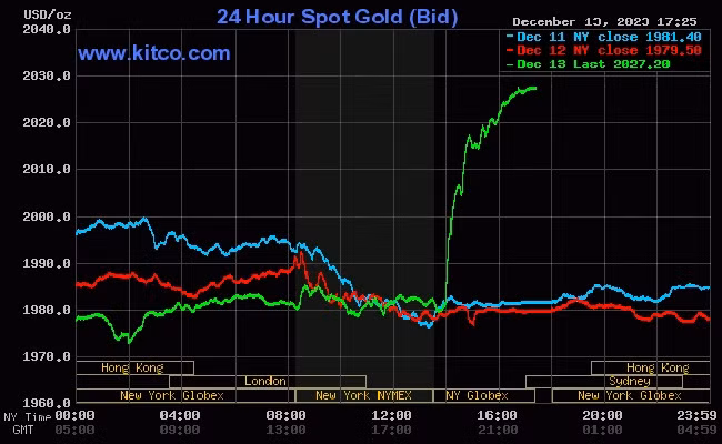Giá vàng thế giới (14/12) bất ngờ đảo chiều tăng mạnh