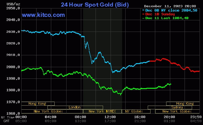 Giá vàng thế giới hôm nay (13/12) tiếp đà giảm nhẹ