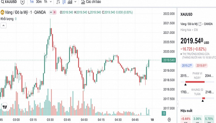 Biểu đồ biến động giá vàng trong 24 giờ qua