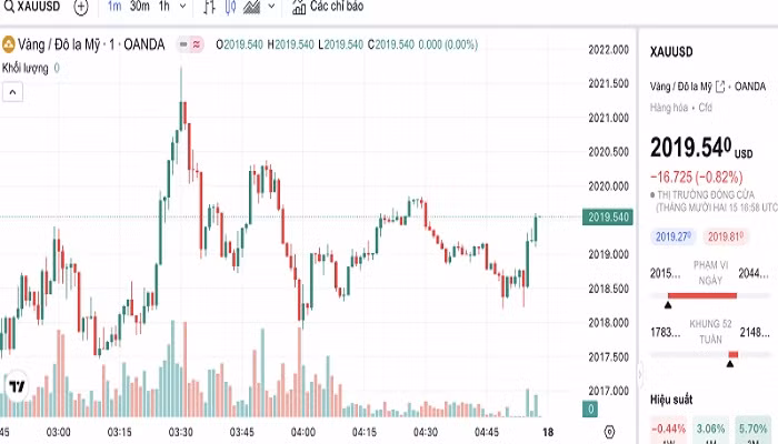 Biểu đồ biến động giá vàng trong 24 giờ qua