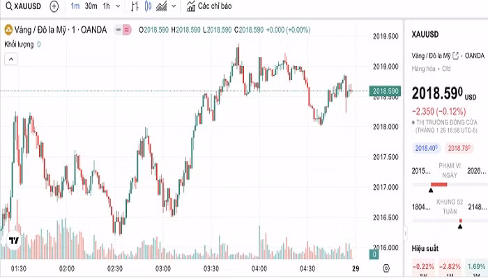 Biểu đồ biến động giá vàng trong 24 giờ qua