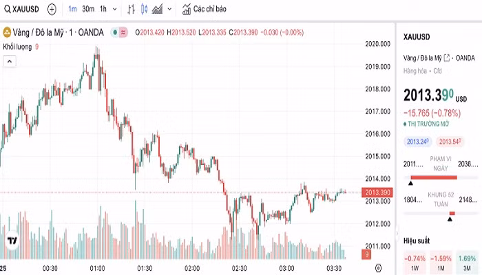 Biểu đồ biến động giá vàng trong 24 giờ qua