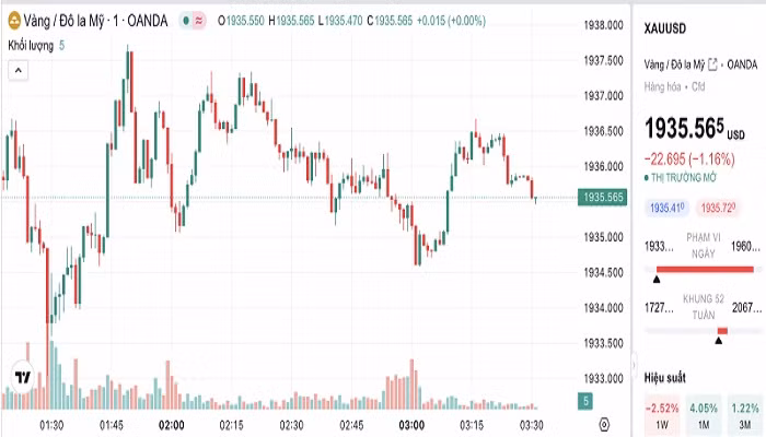 Biểu đồ biến động giá vàng trong 24 giờ qua