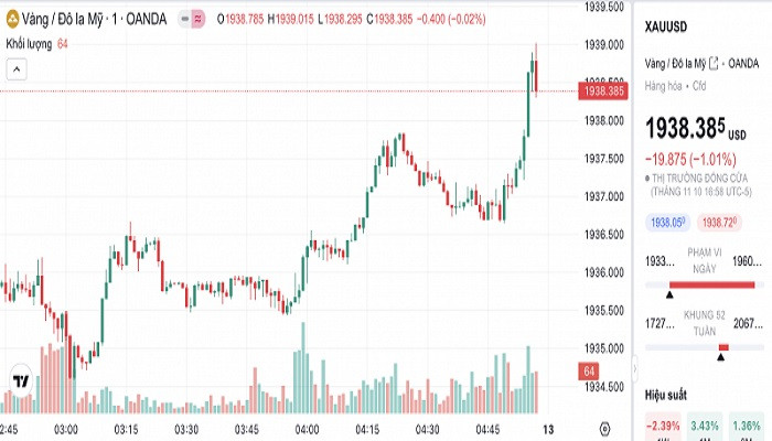 Biểu đồ biến động giá vàng trong 24 giờ qua.