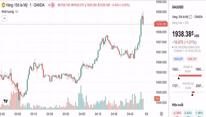 Biểu đồ biến động giá vàng trong 24 giờ qua.