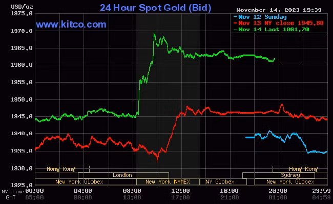 Giá vàng thế giới (15/11) tăng so với phiên trước