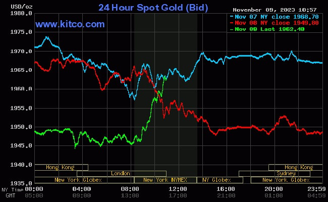 Giá vàng thế giới đảo chiều tăng
