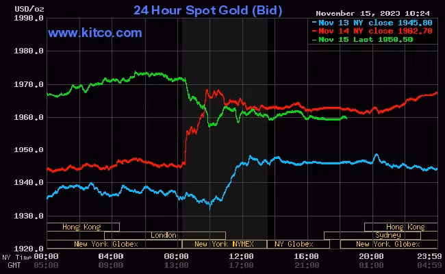 Giá vàng thế giới hôm nay tiếp đà giảm nhẹ