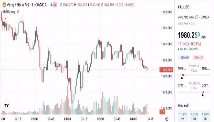 Biểu đồ biến động giá vàng trong 24 giờ qua